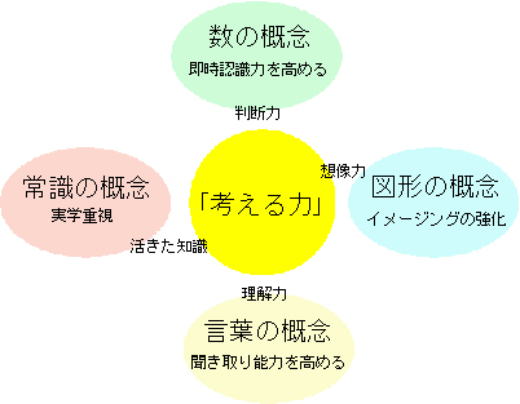 小学校受験　イグザム幼児教室のイグザムメソッドの概要図